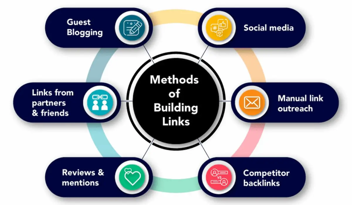 Link building strategy comparison chart showing effort vs DR impact for small businesses
